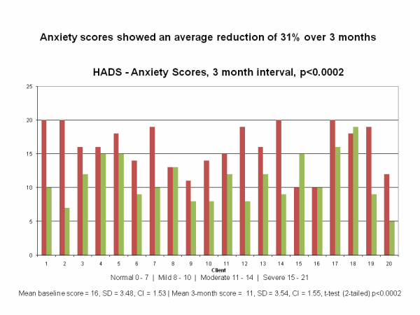 Anxiety outcome scores, 31% reduction over 3 months